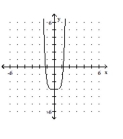 Use the given graph of the polynomial function to state whether the leading coefficient is positive or negative and whether the polynomial function is cubic or quartic. -  A)  Positive; Quartic B)  Negative; Cubic C)  Positive; Cubic D)  Negative; Quartic