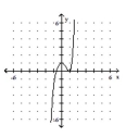 Use the given graph of the polynomial function to state whether the leading coefficient is positive or negative and whether the polynomial function is cubic or quartic. -  A)  Negative; Quartic B)  Positive; Cubic C)  Negative; Cubic D)  Positive; Quartic