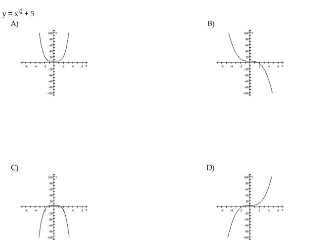 Match the polynomial function with the graph.  <div style=padding-top: 35px> 