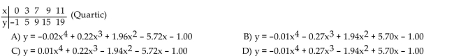 Find the cubic or quartic function that models the data in the table.  <div style=padding-top: 35px> 