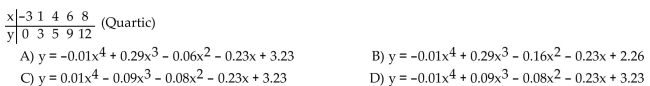 Find the cubic or quartic function that models the data in the table.  <div style=padding-top: 35px> 