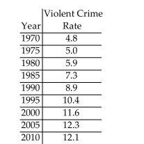 The table below gives the violent crime rate (per 100,000 people) for a particular state every five years from 1970 to 2010.   Use technology to find the cubic function that is the best fit for this data, where x is the number of years after 1970. Round to five decimal places.  <div style=padding-top: 35px> 