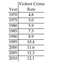 <strong>The table below gives the violent crime rate (per 100,000 people) for a particular state every five years from 1970 to 2010.   Use technology to find the cubic function that is the best fit for this data, where x is the number of years after 1970. Use the model to estimate the violent crime rate for the year 2014.</strong> A) 11.6 B) 11.4 C) 11.8 D) 11 <div style=padding-top: 35px> 