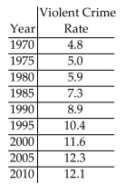 <strong>The table below gives the violent crime rate (per 100,000 people) for a particular state every five years from 1970 to 2010.   Use technology to find the cubic function that is the best fit for this data, where x is the number of years after 1970. Use the model to estimate the year having a violent crime rate of 11.4 per 100,000.</strong> A) 2012 B) 2016 C) 2011 D) 2014 <div style=padding-top: 35px> 
