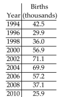 The table below gives the number of births, in thousands, to females over the age of 35 for a particular state every two years from 1994 to 2010.   Use technology to find the quartic function that is the best fit for this data, where x is the number of years after 1994. Round to five decimal places.  <div style=padding-top: 35px> 