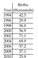 <strong>The table below gives the number of births, in thousands, to females over the age of 35 for a particular state every two years from 1994 to 2010.   Use technology to find the quartic function that is the best fit for this data, where x is the number of years after 1994. According to the model, how many births were there to females over the age of 35 in this state in 2014?</strong> A) 106,368 B) 108,868 C) 94,368 D) 101,318 <div style=padding-top: 35px> 