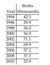 <strong>The table below gives the number of births, in thousands, to females over the age of 35 for a particular state every two years from 1994 to 2010.   Use technology to find the quartic function that is the best fit for this data, where x is the number of years after 1994. According to the model, when will the number of births to females over the age of 35 first reach 80,000?</strong> A) 2015 B) 2014 C) 2016 D) 2013 <div style=padding-top: 35px> 