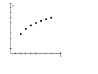 Provide an appropriate response. -Select an appropriate type of modeling function for the data shown in the graph. Choose from exponential, logarithmic, and linear.   A)  Exponential B)  Linear C)  Logarithmic