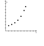 Provide an appropriate response. -Select an appropriate type of modeling function for the data shown in the graph. Choose from exponential, logarithmic, and linear.   A)  Logarithmic B)  Exponential C)  Linear