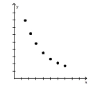 Provide an appropriate response. -Select an appropriate type of modeling function for the data shown in the graph. Choose from exponential, logarithmic, and linear.   A)  Logarithmic B)  Exponential C)  Linear