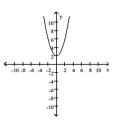 Determine if the complete graph represents a function that is even, odd, or neither. -  A)  odd B)  even C)  neither