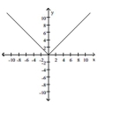 Determine if the complete graph represents a function that is even, odd, or neither. -  A)  even B)  neither C)  odd