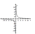 Determine if the complete graph represents a function that is even, odd, or neither. -  A)  odd B)  neither C)  even