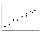 Use the data shown in the scatter plot to determine whether the data should be modeled by a linear function. -  A)  No, data points do not lie close to a line B)  Yes, exactly linear C)  Yes, approximately linear