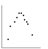 Use the data shown in the scatter plot to determine whether the data should be modeled by a linear function. -  A)  Yes, exactly linear B)  Yes, approximately linear C)  No, data points do not lie close to a line