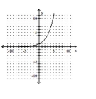 State whether the graph is or is not that of a function. -  A)  Yes B)  No