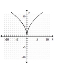 State whether the graph is or is not that of a function. -  A)  Yes B)  No