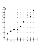 State whether the graph is or is not that of a function. -  A)  Yes B)  No