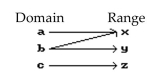 Decide whether or not the arrow diagram defines a function. -  A)  Yes B)  No