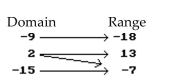 Decide whether or not the arrow diagram defines a function. -  A)  Yes B)  No