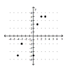  Find the domain and range for the function. -  A)  D:  \{ - 4 , - 3,0,1,2,3 \} ;  R:  \{ - 5 , - 2,3,5 \}  B)  D:  \{ - 5 , - 2,3,5 \} ;  R:  \{ - 4 , - 3,1,2,3 \}  C)  D:  \{ - 4 , - 3,1,2,3 \} ;  R:  \{ - 5 , - 2,3,5 \}  D)  D:  \{ - 5 , - 2,3,5 \} ; R : \{ - 4 , - 3,0,1,2,3 \}