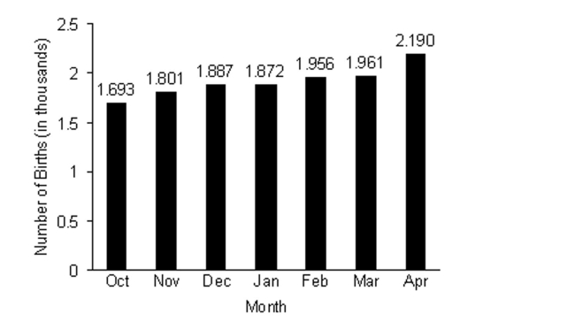 The number of births in a certain state is shown in the bar graph as a function of the month. What is the domain of this function?   A)  {October, November, December, January, February, March, April} B)  {October, April} C)  {(October, 1693) , (April, 2190) } D)  {1693, 1801, 1887, 1872, 1956, 1961, 2190}