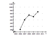 Crafty Bill's Cool Car Sales opened as a used car sales lot in 2006. The graph shows the number of cars sold as a function of time. What is the domain of this function if we consider only the indicated points?   A)  {2005, 2011} B)  {2005, 2006, 2007, 2008, 2009, 2010, 2011} C)  {2006, 2007, 2008, 2009, 2010} D)  {2006, 2010}