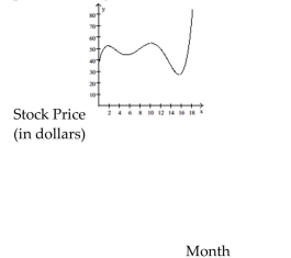 The following graph shows the stock price of a new internet company over the first 18 months after the initial public offering of its stock.   How many months was the stock price $40 during the initial 18 month period? A)  1 month B)  3 months C)  2 months D)  4 months