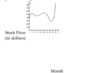 The following graph shows the stock price of a new internet company over the first 18 months after the initial public offering of its stock.   Approximately in which month(s)  did the stock price reach $70? A)  The 18th month B)  The 10th and 18th months C)  The 2nd and 10th months D)  The price never reached $70.