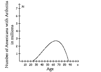 The number N, in millions of Americans of age x with arthritis, is estimated with the following graph.   What approximate age (closest integer)  has the most arthritic Americans? A)  88 B)  65 C)  21 D)  60
