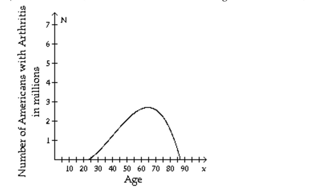 The number N, in millions of Americans of age x with arthritis, is estimated with the following graph.   Give the age(s)  at which there are 2 million people with arthritis. A)  46 B)  45 and 65 C)  46 and 80 D)  35 and 80