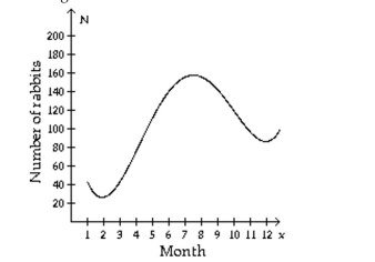 The population of rabbits varies with the season due to migration, birth and death. The number, N, of rabbits during month x on a certain midwestern farm can be estimated with the following graph.   1=January, 2=February, and so on. What month has the least number of rabbits? A)  December B)  February C)  March D)  January