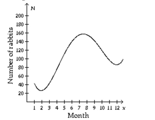 The population of rabbits varies with the season due to migration, birth and death. The number, N, of rabbits during month x on a certain midwestern farm can be estimated with the following graph.   1=January, 2=February, and so on. During which months are there approximately 140 rabbits on the farm? A)  May and June B)  July and August C)  August and September D)  June and September