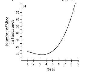 The population of a formerly endangered mouse is now on the rise. The population, N, over the last 8 years can be represented with the following graph:   When was the mice population the lowest? A)  Just after the end of the third year. B)  At the beginning of the 8 year period. C)  Just before the end of the second year. D)  During the fifth year.