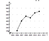 Crafty Bill's Cool Car Sales opened as a used car sales lot in 2006. The graph shows the number of cars sold as a function of time. What is the approximate number of cars sold in 2008?   A)  400 cars B)  550 cars C)  350 cars D)  500 cars