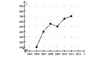 Crafty Bill's Cool Car Sales opened as a used car sales lot in 2006. The graph shows the number of cars sold f as a function of time t. Find and interpret f(2010) .   A)  450; Crafty Bill's Cool Car Sales sold 450 cars in 2010. B)  600; Crafty Bill's Cool Car Sales sold 600 cars in 2010. C)  600; Crafty Bill's Cool Car Sales sold 600 cars in 2006. D)  650; Crafty Bill's Cool Car Sales sold 650 cars in 2010.