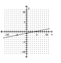 Determine if the graph represents a function. -  A)  Yes B)  No