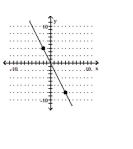 Decide whether the slope is positive, negative, zero, or undefined. -  A)  Positive B)  Undefined C)  Negative D)  Zero
