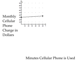 Find the rate of change. Use appropriate units.   A)  $0.08 per minute B)  $0.86 per minute C)  $1.83 per minute D)  $12.00 per minute