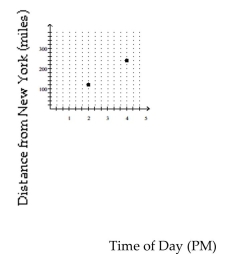 The following graph shows data for a recent train ride from New York to Toronto. At what rate did the train travel?   A)  60 miles per hour B)  50 miles per hour C)  120 miles per hour D)  65 miles per hour