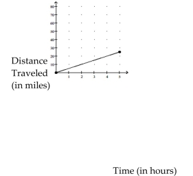 Find the average rate of change illustrated in the graph.   A)  2.5 miles per hour B)  0.2 miles per hour C)  25 miles per hour D)  5 miles per hour