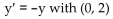 Obtain a slope field and add to its graphs of the solution curves passing through the given points.