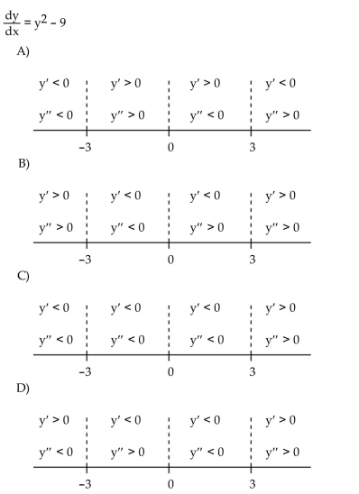 Construct a phase line. Identify signs of y and y .