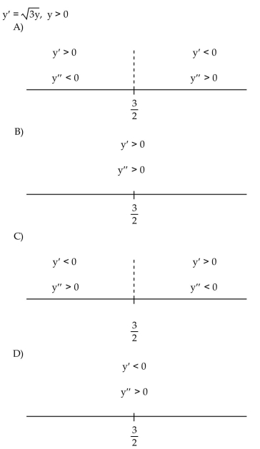 Construct a phase line. Identify signs of y and y .