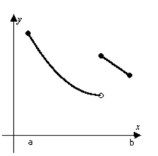 Determine from the graph whether the function has any absolute extreme values on the interval [a, b]. -  A)  Absolute minimum only. B)  No absolute extrema. C)  Absolute minimum and absolute maximum. D)  Absolute maximum only.