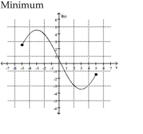 Find the location of the indicated absolute extremum for the function. -  A)  x = -3 B)  x = -5 C)  x = 5 D)  x = 3