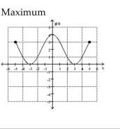 Find the location of the indicated absolute extremum for the function. -  A)  x = 0 B)  No maximum C)  x = 3 D)  x = 5