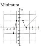 Find the location of the indicated absolute extremum for the function. -  A)  x = -1 B)  x = 1 C)  x = 2 D)  x = -2