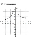 Find the location of the indicated absolute extremum for the function. -  A)  No maximum B)  x = -1 C)  x = 4 D)  x = 1
