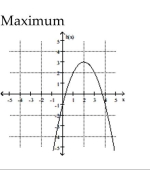 Find the location of the indicated absolute extremum for the function. -  A)  No maximum B)  x = 0 C)  x = -1 D)  x = 2